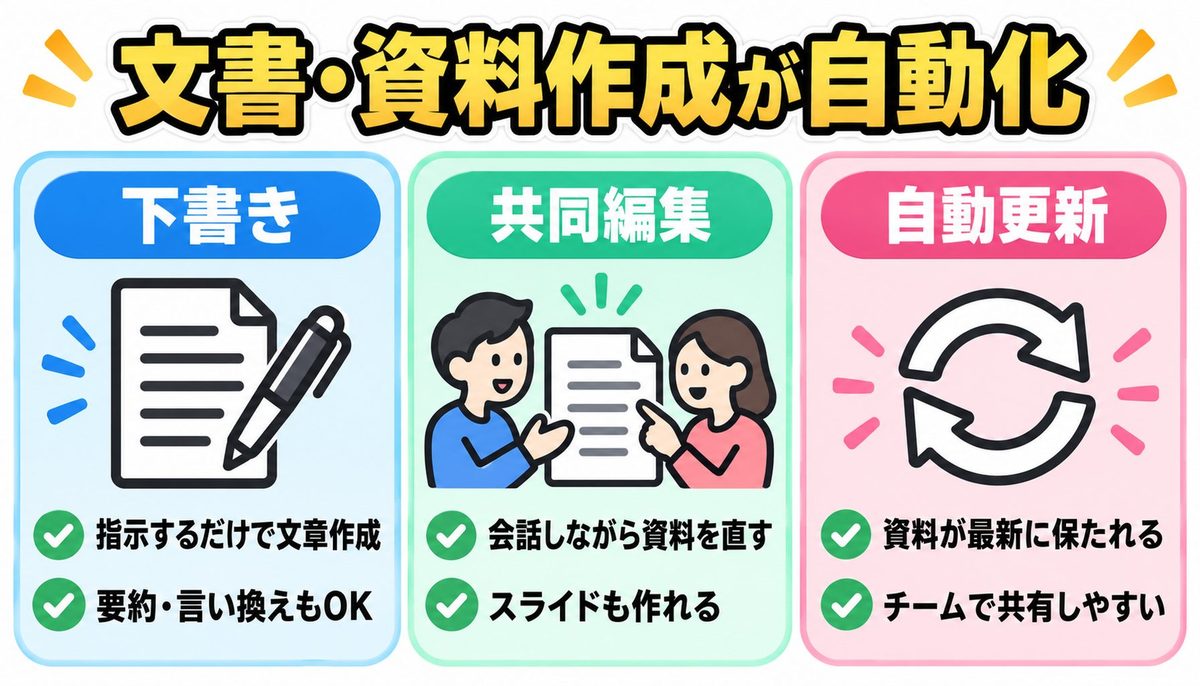 文書・資料作成が自動化｜下書き・共同編集・自動更新