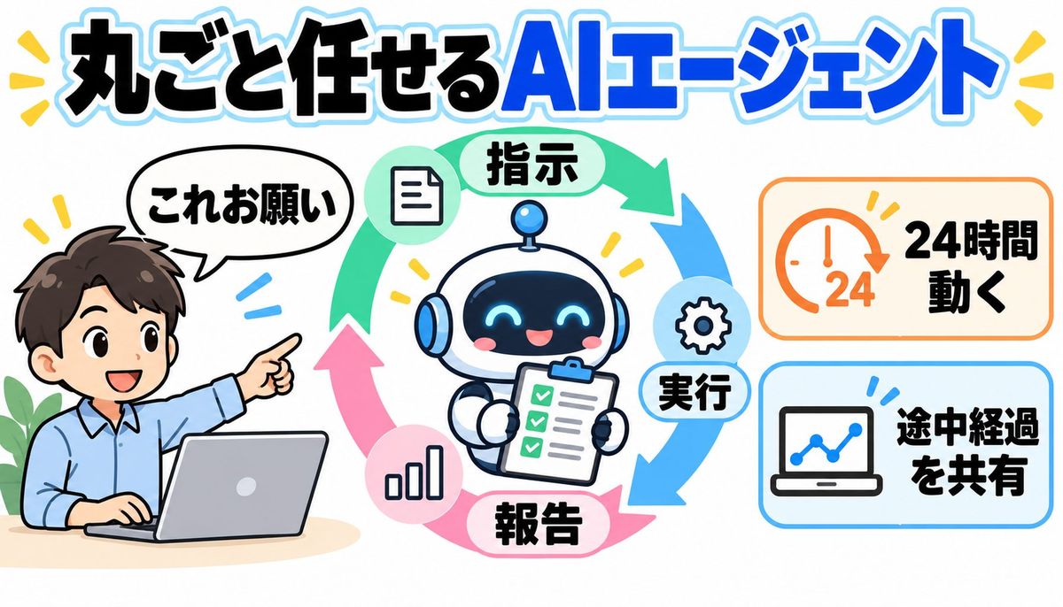 丸ごと任せるAIエージェント｜指示・実行・報告のサイクル
