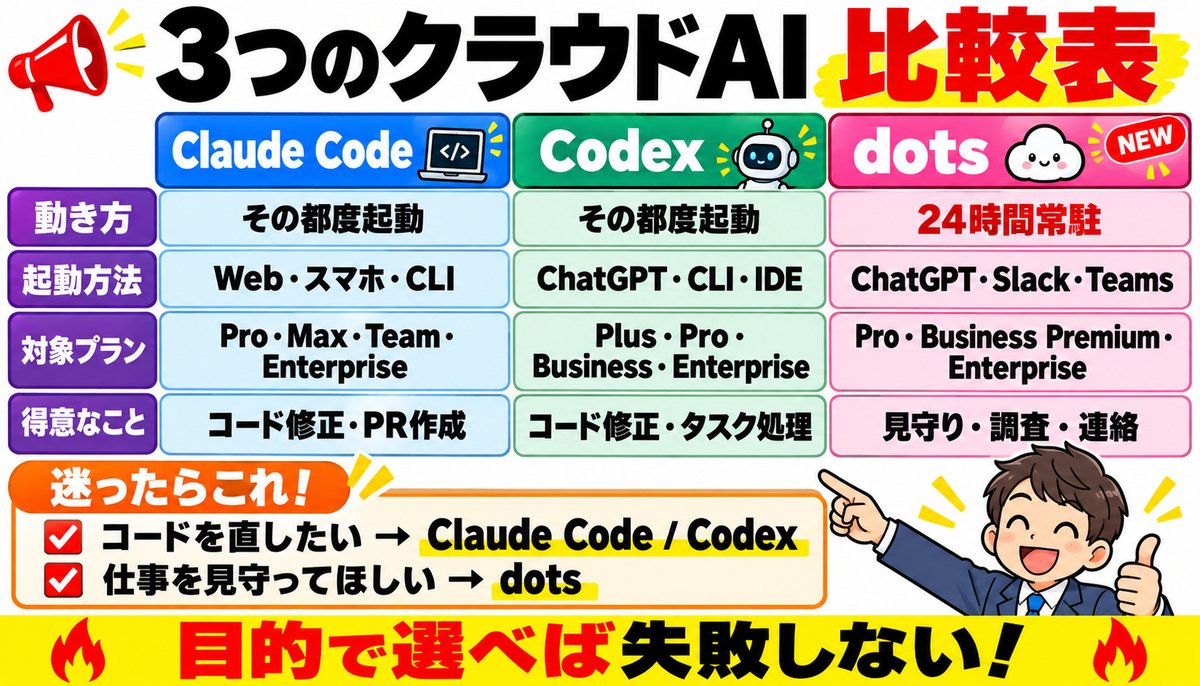 Claude Code・Codex・dotsの動き方・起動方法・対象プラン・得意なことを比べた比較表の図解