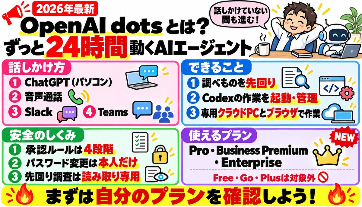 OpenAI dotsの話しかけ方・できること・安全のしくみ・使えるプランをまとめた図解