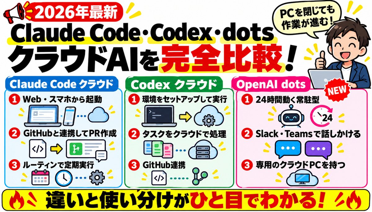 Claude Code・Codex・dotsのクラウドAIを比較する2026年最新のアイキャッチ図解