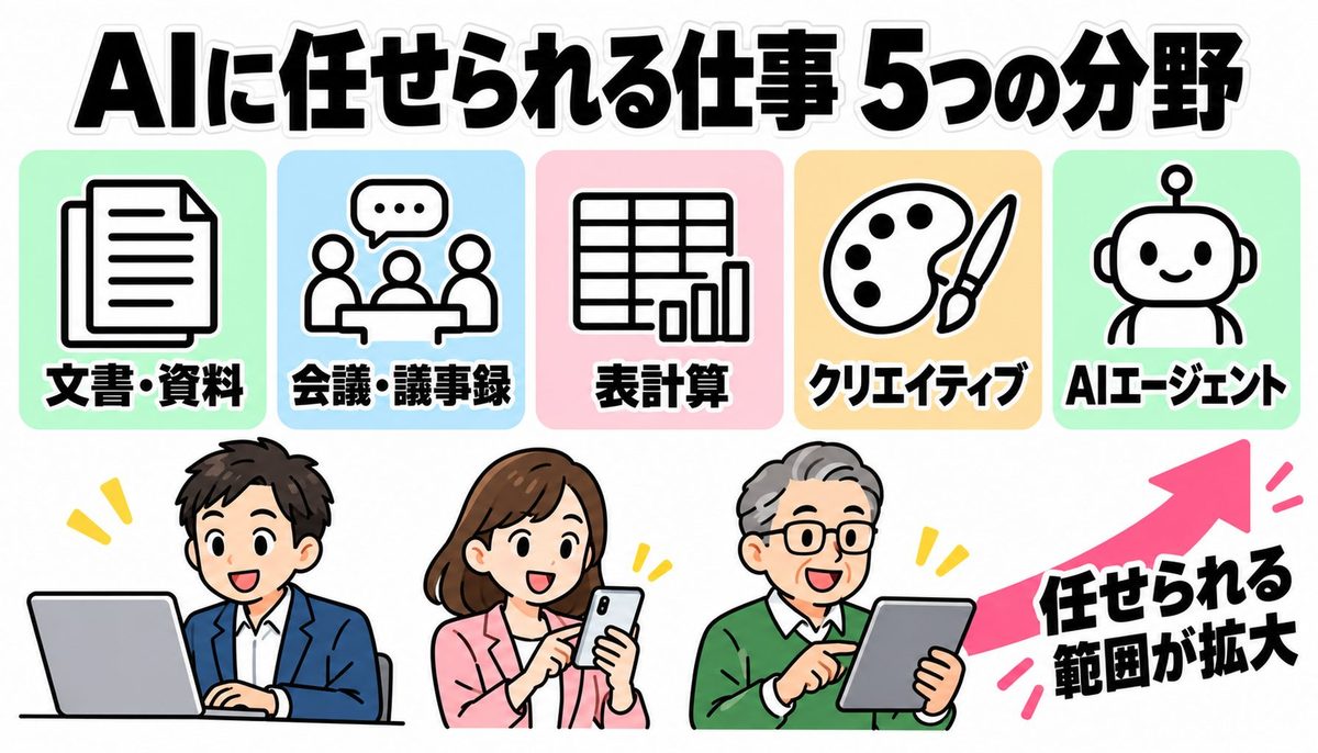 AIに任せられる仕事5つの分野（文書・資料、会議・議事録、表計算、クリエイティブ、AIエージェント）